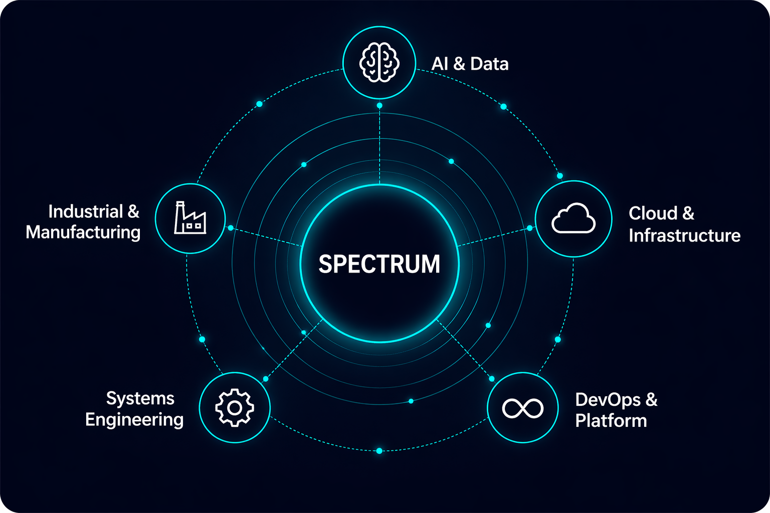 SPECTRUM Partner Network Ecosystem SPECTRUM Partner Network Ecosystem