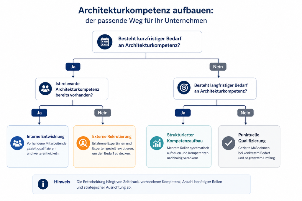 cyber-resilience-act-sbom-entscheidungsbaum Entscheidungsrahmen für den korrekten Weg um Architekturkompetenz aufzubauen unter Betrachtung des Cyber Resilience Act und SBOM
